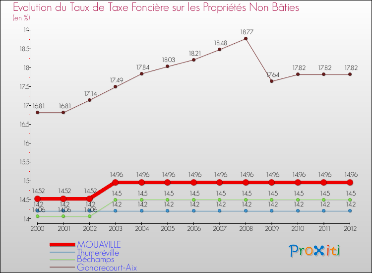 Evolution du taux de la taxe foncière sur les immeubles et terrains non batis pour MOUAVILLE et les communes proches de 2000 à 2012 Comparaison des taux de la taxe foncière sur les immeubles et terrains non batis pour MOUAVILLE et les communes voisines de 2000 à 2012
