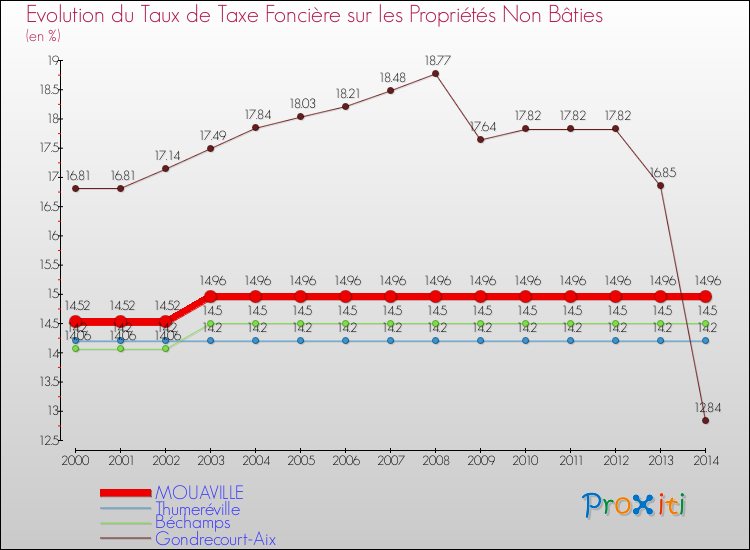 Evolution du taux de la taxe foncière sur les immeubles et terrains non batis pour MOUAVILLE et les communes proches de 2000 à 2014 Comparaison des taux de la taxe foncière sur les immeubles et terrains non batis pour MOUAVILLE et les communes voisines de 2000 à 2014