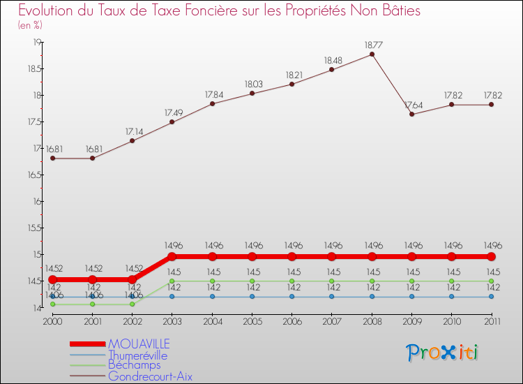 Evolution du taux de la taxe foncière sur les immeubles et terrains non batis pour MOUAVILLE et les communes proches Comparaison des taux de la taxe foncière sur les immeubles et terrains non batis pour MOUAVILLE et les communes voisines