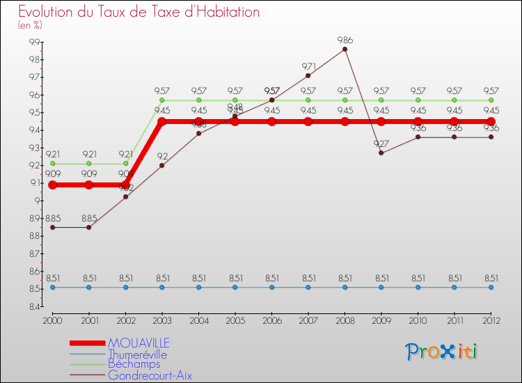 Evolution du taux de la taxe d'habitation pour MOUAVILLE et les communes proches Comparaison des taux de la taxe d'habitation pour MOUAVILLE et les communes voisines