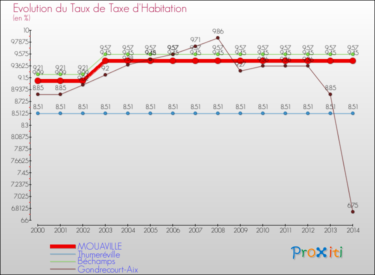 Evolution du taux de la taxe d'habitation pour MOUAVILLE et les communes proches de 2000 à 2014 Comparaison des taux de la taxe d'habitation pour MOUAVILLE et les communes voisines de 2000 à 2014