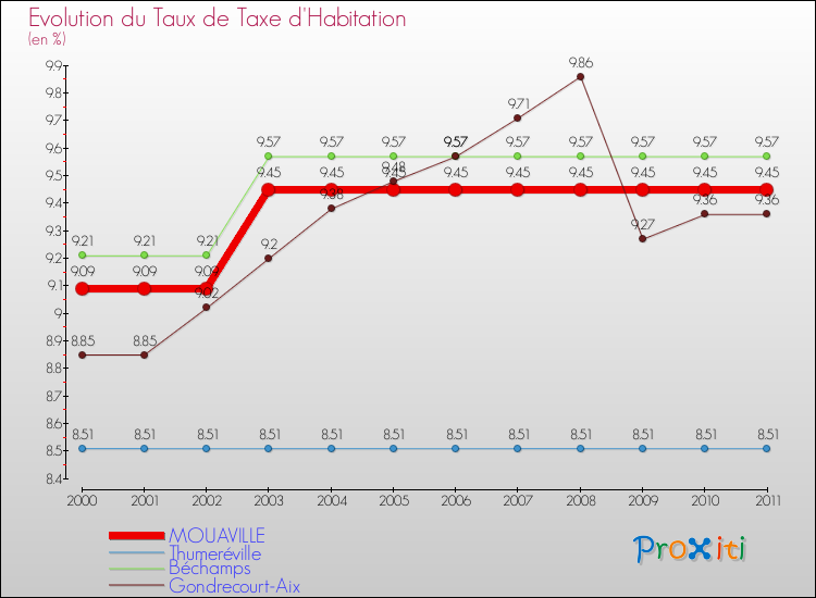 Evolution du taux de la taxe d'habitation pour MOUAVILLE et les communes proches Comparaison des taux de la taxe d'habitation pour MOUAVILLE et les communes voisines