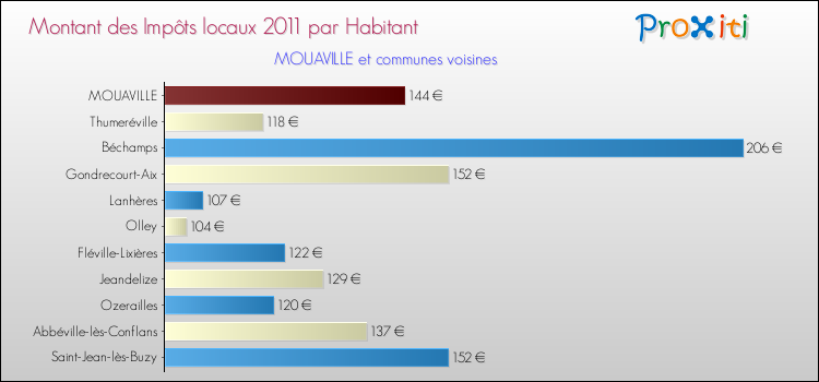 Montant des impôts locaux par Habitant pour MOUAVILLE et les communes proches Comparaison des impôts locaux par habitant pour MOUAVILLE et les communes voisines