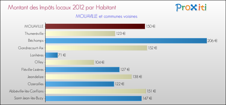 Montant des impôts locaux par Habitant pour MOUAVILLE et les communes proches Comparaison des impôts locaux par habitant pour MOUAVILLE et les communes voisines