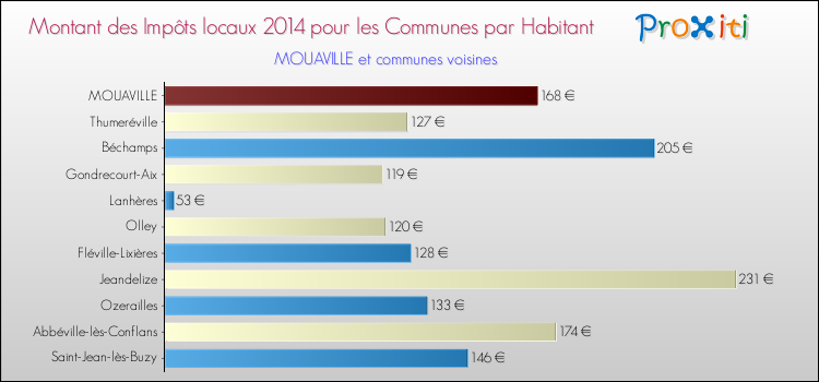 Montant des impôts locaux par Habitant pour MOUAVILLE et les communes proches en 2014 Comparaison des impôts locaux par habitant pour MOUAVILLE et les communes voisines en 2014