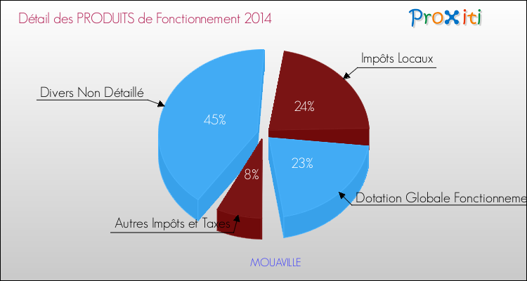Décomposition du Budget de Fonctionnement 2014 de la commune de MOUAVILLE Budget de Fonctionnement 2014 pour la commune de MOUAVILLE