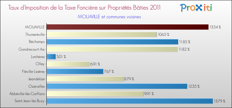 Taux d'imposition de la taxe foncière sur le bati 2011 pour MOUAVILLE et les communes proches Comparaison des taux d'imposition de la taxe foncière sur le bati 2011 pour MOUAVILLE et les communes voisines