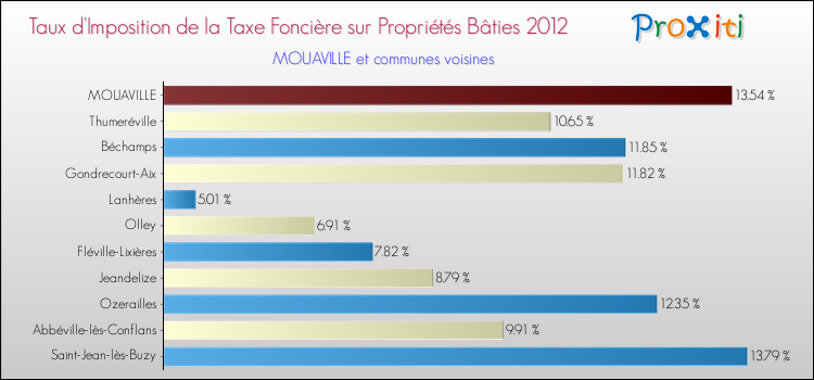 Taux d'imposition de la taxe foncière sur le bati 2012 pour MOUAVILLE et les communes proches Comparaison des taux d'imposition de la taxe foncière sur le bati 2012 pour MOUAVILLE et les communes voisines