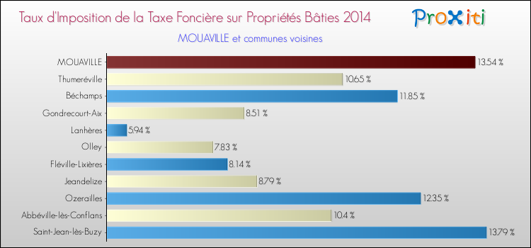 Taux d'imposition de la taxe foncière sur le bati 2014 pour MOUAVILLE et les communes proches Comparaison des taux d'imposition de la taxe foncière sur le bati 2014 pour MOUAVILLE et les communes voisines