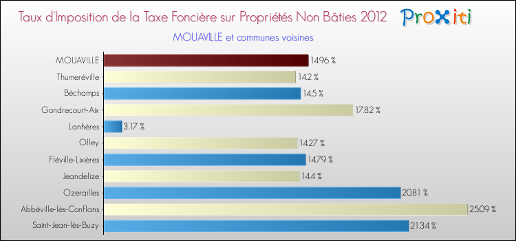 Taux d'imposition de la taxe foncière sur les immeubles et terrains non batis 2012 pour MOUAVILLE et les communes proches Comparaison des taux d'imposition de la taxe foncière sur les immeubles et terrains non batis 2012 pour MOUAVILLE et les communes voisines