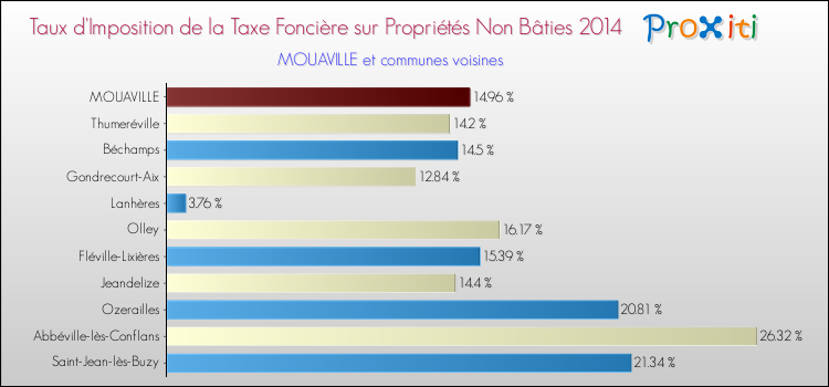 Taux d'imposition de la taxe foncière sur les immeubles et terrains non batis 2014 pour MOUAVILLE et les communes proches Comparaison des taux d'imposition de la taxe foncière sur les immeubles et terrains non batis 2014 pour MOUAVILLE et les communes voisines
