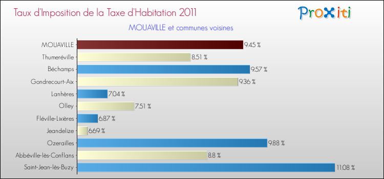 Taux d'imposition de la taxe d'habitation 2011 pour MOUAVILLE et les communes proches Comparaison des taux d'imposition de la taxe d'habitation 2011 pour MOUAVILLE et les communes voisines