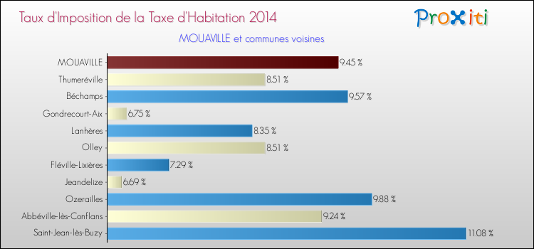 Taux d'imposition de la taxe d'habitation 2014 pour MOUAVILLE et les communes proches Comparaison des taux d'imposition de la taxe d'habitation 2014 pour MOUAVILLE et les communes voisines