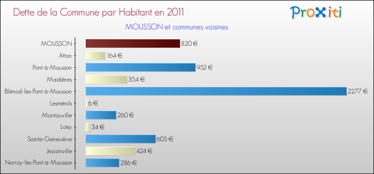 Dette par habitant de la commune en 2011 pour MOUSSON et les communes proches Comparaison de la dette par habitant de la commune en 2011 pour MOUSSON et les communes voisines