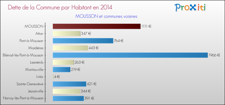 Dette par habitant de la commune en 2014 pour MOUSSON et les communes proches Comparaison de la dette par habitant de la commune en 2014 pour MOUSSON et les communes voisines