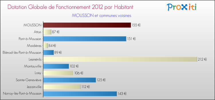 Montant des dotations globales de fonctionnement DGF par Habitant pour MOUSSON et les communes proches Comparaison des des dotations globales de fonctionnement DGF par habitant pour MOUSSON et les communes voisines