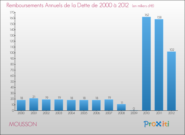 Evolution de l'annuité de la dette pour la commune de MOUSSON de 2000 à 2012 Annuités de la dette pour MOUSSON de 2000 à 2012