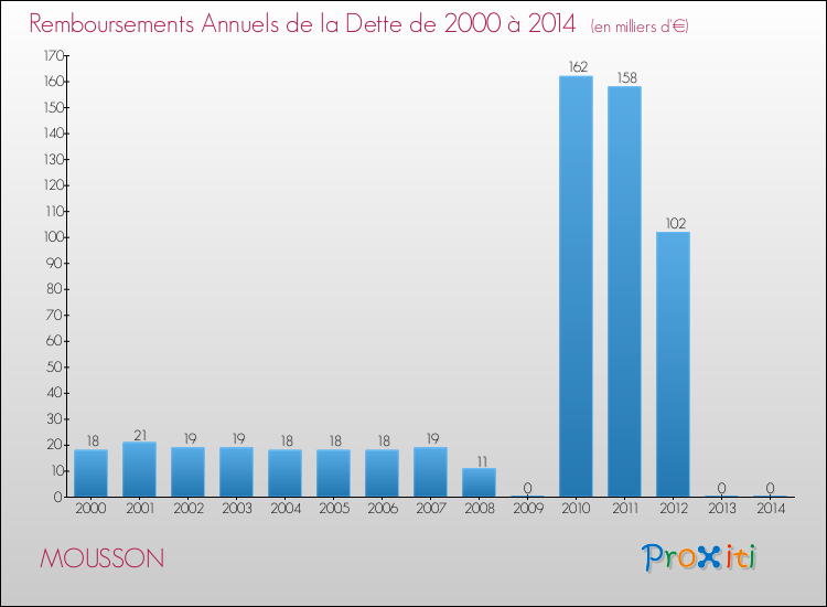Evolution de l'annuité de la dette pour la commune de MOUSSON de 2000 à 2014 Annuités de la dette pour MOUSSON de 2000 à 2014