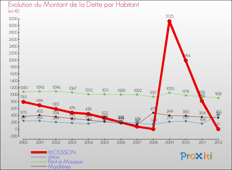 Evolution de la dette par habitant pour la commune de MOUSSON et les communes proches de 2000 à 2012 Comparaison de la dette par habitant pour MOUSSON et les communes voisines de 2000 à 2012