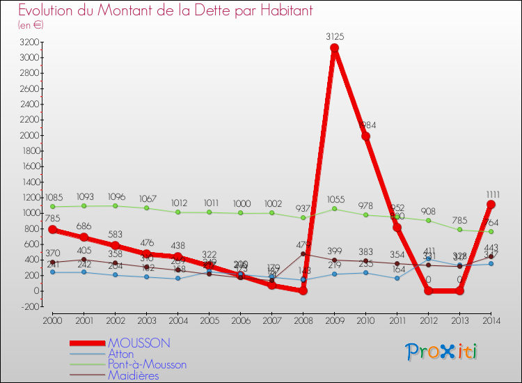 Evolution de la dette par habitant pour la commune de MOUSSON et les communes proches de 2000 à 2014 Comparaison de la dette par habitant pour MOUSSON et les communes voisines de 2000 à 2014