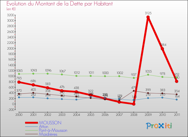Evolution de la dette par habitant pour la commune de MOUSSON et les communes proches Comparaison de la dette par habitant pour MOUSSON et les communes voisines