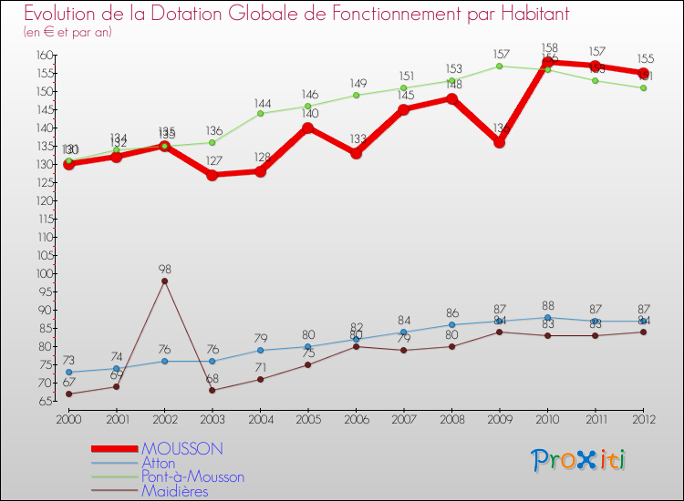 Evolution et montant de la dotation globale de fonctionnement par Habitant pour MOUSSON et les communes proches Comparaison des dotations globales de fonctionnement par habitant pour MOUSSON et les communes voisines