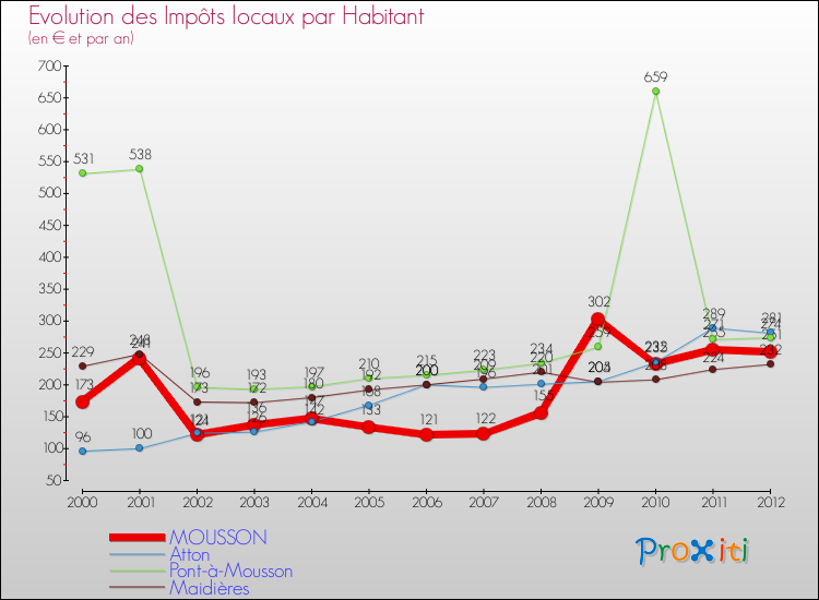 Evolution et montant des impôts locaux par Habitant pour MOUSSON et les communes proches Comparaison des impôts locaux par habitant pour MOUSSON et les communes voisines