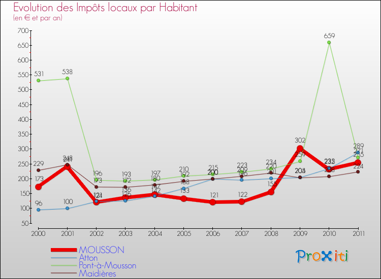 Evolution et montant des impôts locaux par Habitant pour MOUSSON et les communes proches Comparaison des impôts locaux par habitant pour MOUSSON et les communes voisines