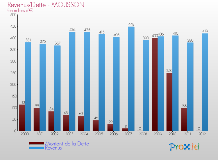 Evolution comparée de la dette et des revenus pour la commune de MOUSSON de 2000 à 2012 Comparaison de la dette et des revenus pour MOUSSON de 2000 à 2012