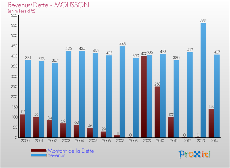Evolution comparée de la dette et des revenus pour la commune de MOUSSON de 2000 à 2014 Comparaison de la dette et des revenus pour MOUSSON de 2000 à 2014