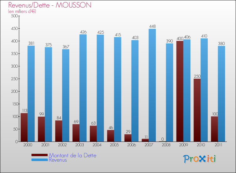 Evolution comparée de la dette et des revenus pour la commune de MOUSSON de 2000 à 2011 Comparaison de la dette et des revenus pour MOUSSON de 2000 à 2011