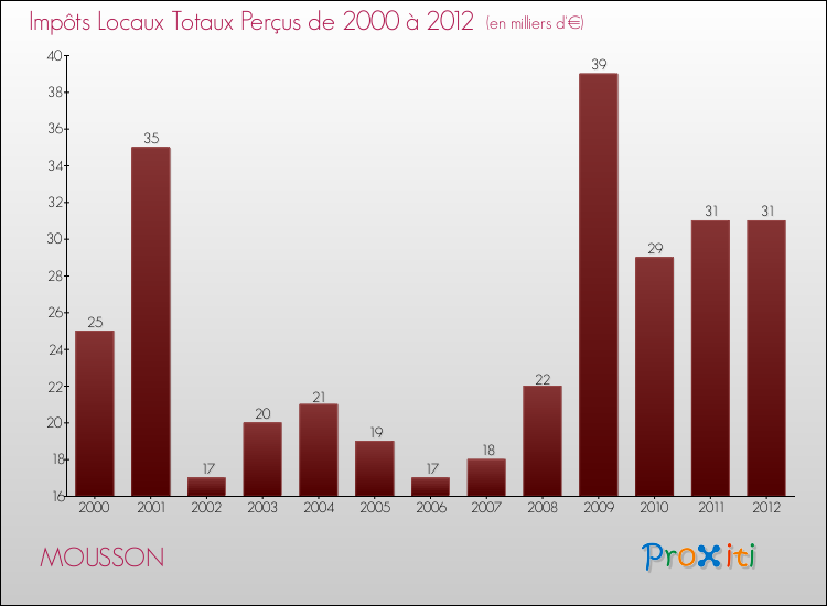 Evolution des Impôts Locaux pour la commune de MOUSSON de 2000 à 2012 Evolution des Impôts Locaux pour MOUSSON de 2000 à 2012