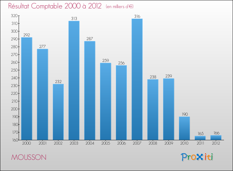 Evolution du résultat comptable pour la commune de MOUSSON de 2000 à 2012 Evolution du résultat comptable pour MOUSSON de 2000 à 2012
