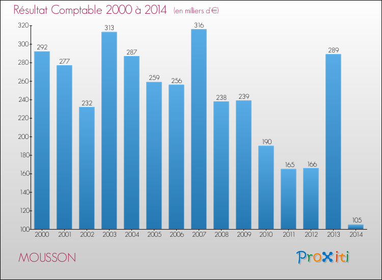 Evolution du résultat comptable pour la commune de MOUSSON de 2000 à 2014 Evolution du résultat comptable pour MOUSSON de 2000 à 2014