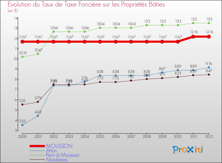 Evolution du taux de la taxe foncière sur le bati pour MOUSSON et les communes proches de 2000 à 2012 Comparaison des taux de taxe foncière sur le bati pour MOUSSON et les communes voisines de 2000 à 2012