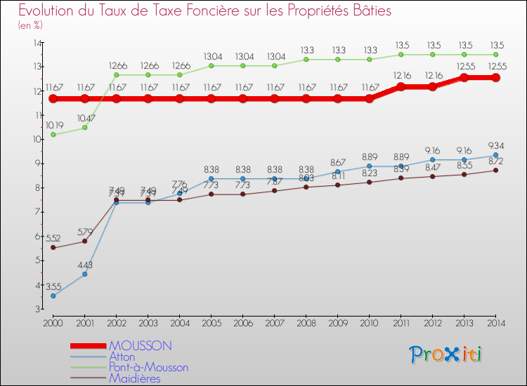 Evolution du taux de la taxe foncière sur le bati pour MOUSSON et les communes proches de 2000 à 2014 Comparaison des taux de taxe foncière sur le bati pour MOUSSON et les communes voisines de 2000 à 2014