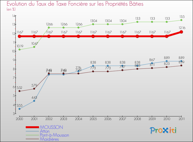 Evolution du taux de la taxe foncière sur le bati pour MOUSSON et les communes proches Comparaison des taux de taxe foncière sur le bati pour MOUSSON et les communes voisines