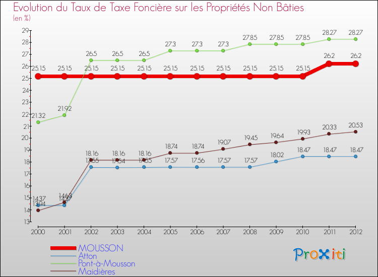 Evolution du taux de la taxe foncière sur les immeubles et terrains non batis pour MOUSSON et les communes proches de 2000 à 2012 Comparaison des taux de la taxe foncière sur les immeubles et terrains non batis pour MOUSSON et les communes voisines de 2000 à 2012