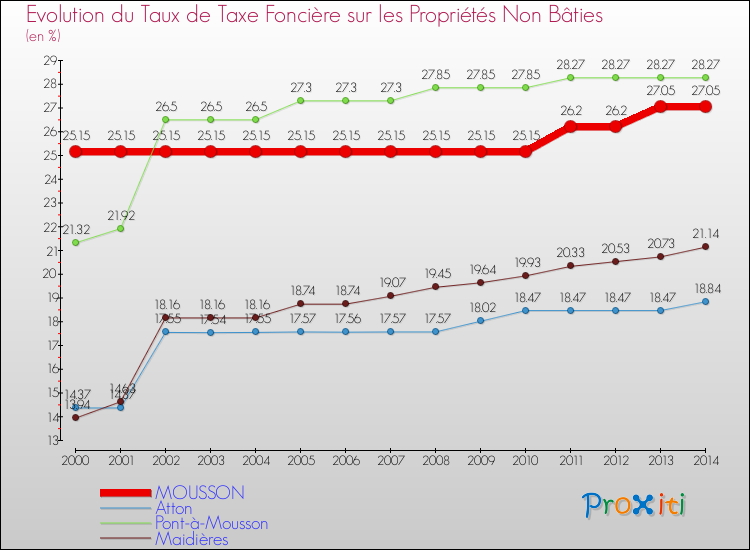 Evolution du taux de la taxe foncière sur les immeubles et terrains non batis pour MOUSSON et les communes proches de 2000 à 2014 Comparaison des taux de la taxe foncière sur les immeubles et terrains non batis pour MOUSSON et les communes voisines de 2000 à 2014