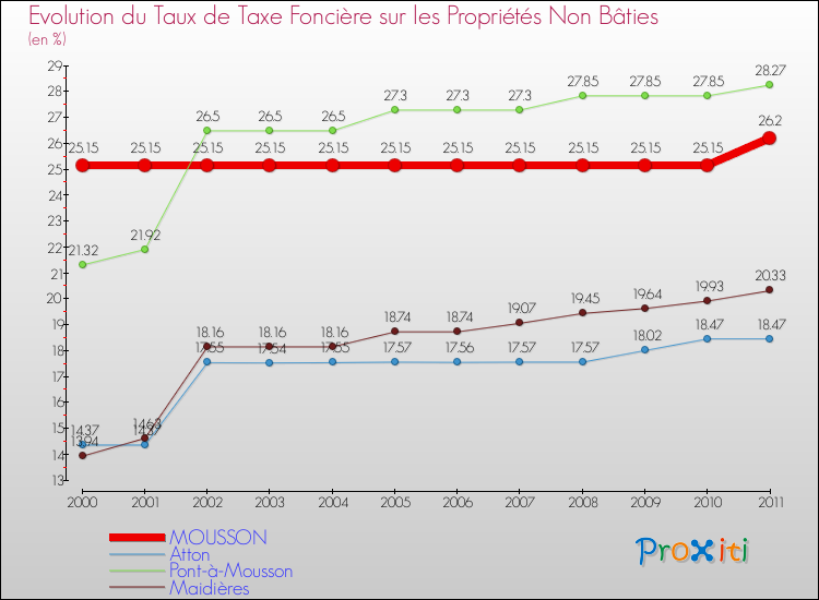 Evolution du taux de la taxe foncière sur les immeubles et terrains non batis pour MOUSSON et les communes proches Comparaison des taux de la taxe foncière sur les immeubles et terrains non batis pour MOUSSON et les communes voisines