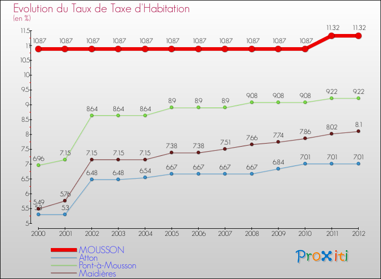 Evolution du taux de la taxe d'habitation pour MOUSSON et les communes proches Comparaison des taux de la taxe d'habitation pour MOUSSON et les communes voisines