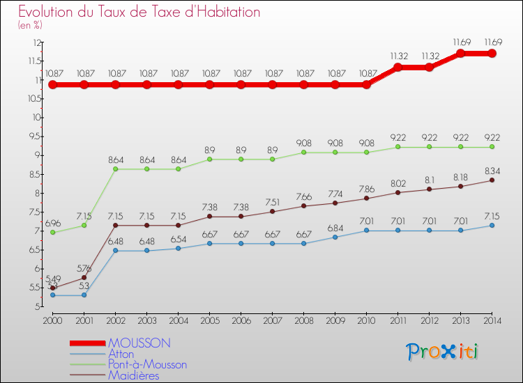 Evolution du taux de la taxe d'habitation pour MOUSSON et les communes proches de 2000 à 2014 Comparaison des taux de la taxe d'habitation pour MOUSSON et les communes voisines de 2000 à 2014