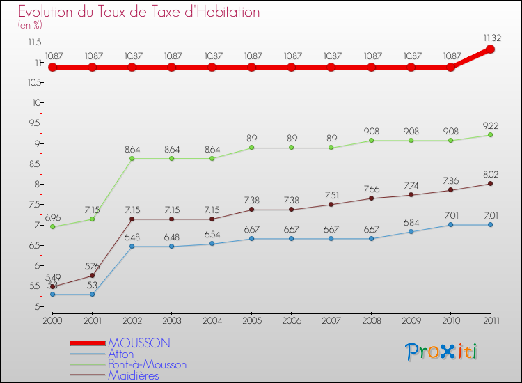 Evolution du taux de la taxe d'habitation pour MOUSSON et les communes proches Comparaison des taux de la taxe d'habitation pour MOUSSON et les communes voisines