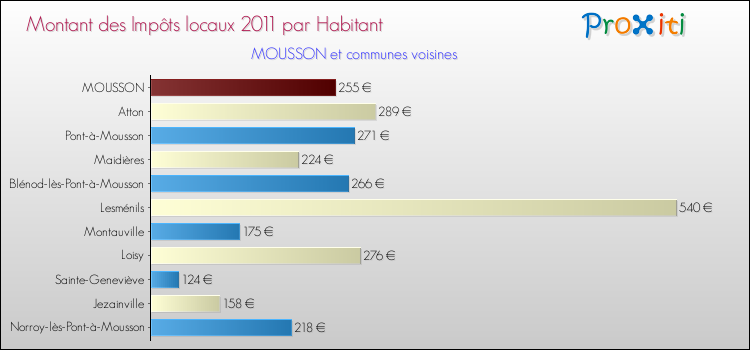 Montant des impôts locaux par Habitant pour MOUSSON et les communes proches Comparaison des impôts locaux par habitant pour MOUSSON et les communes voisines