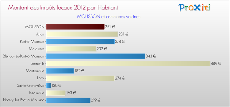 Montant des impôts locaux par Habitant pour MOUSSON et les communes proches Comparaison des impôts locaux par habitant pour MOUSSON et les communes voisines