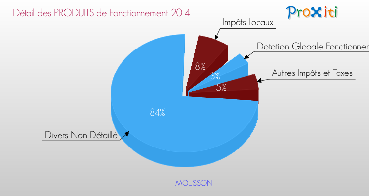 Décomposition du Budget de Fonctionnement 2014 de la commune de MOUSSON Budget de Fonctionnement 2014 pour la commune de MOUSSON