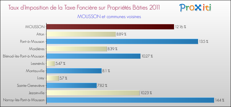 Taux d'imposition de la taxe foncière sur le bati 2011 pour MOUSSON et les communes proches Comparaison des taux d'imposition de la taxe foncière sur le bati 2011 pour MOUSSON et les communes voisines