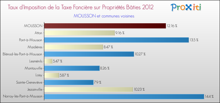 Taux d'imposition de la taxe foncière sur le bati 2012 pour MOUSSON et les communes proches Comparaison des taux d'imposition de la taxe foncière sur le bati 2012 pour MOUSSON et les communes voisines