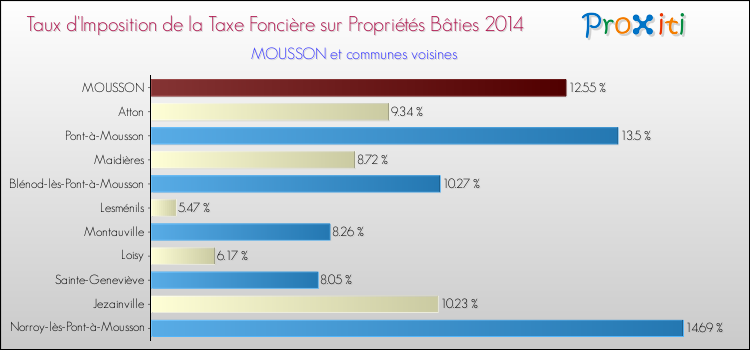 Taux d'imposition de la taxe foncière sur le bati 2014 pour MOUSSON et les communes proches Comparaison des taux d'imposition de la taxe foncière sur le bati 2014 pour MOUSSON et les communes voisines