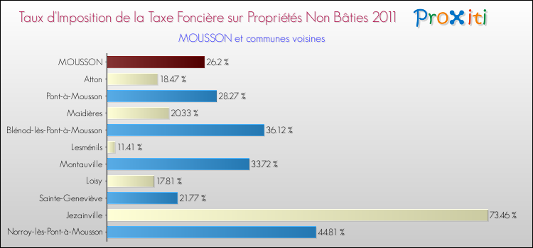 Taux d'imposition de la taxe foncière sur les immeubles et terrains non batis 2011 pour MOUSSON et les communes proches Comparaison des taux d'imposition de la taxe foncière sur les immeubles et terrains non batis 2011 pour MOUSSON et les communes voisines